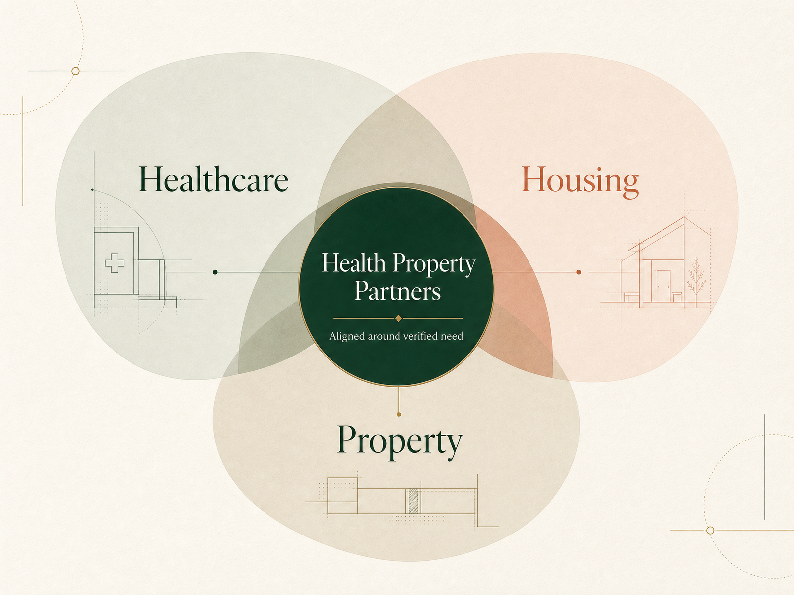 Diagram showing Healthcare, Housing and Property overlapping around Health Property Partners, aligned around verified need.